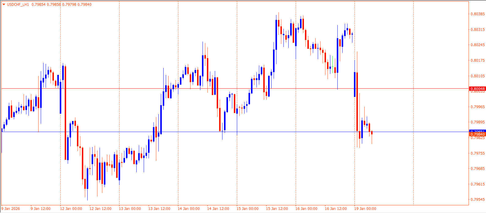 USDCHF